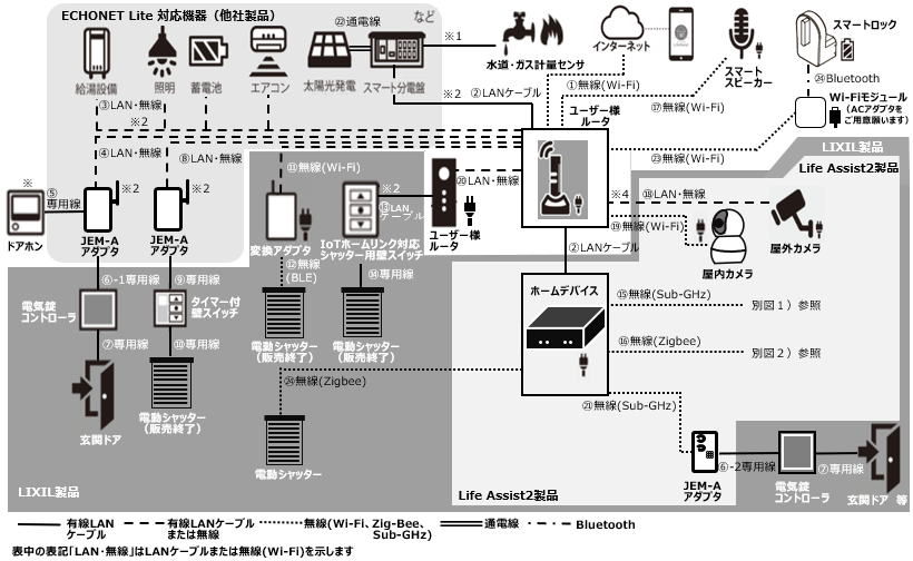 システム構成と接続 – Life Assist サポート