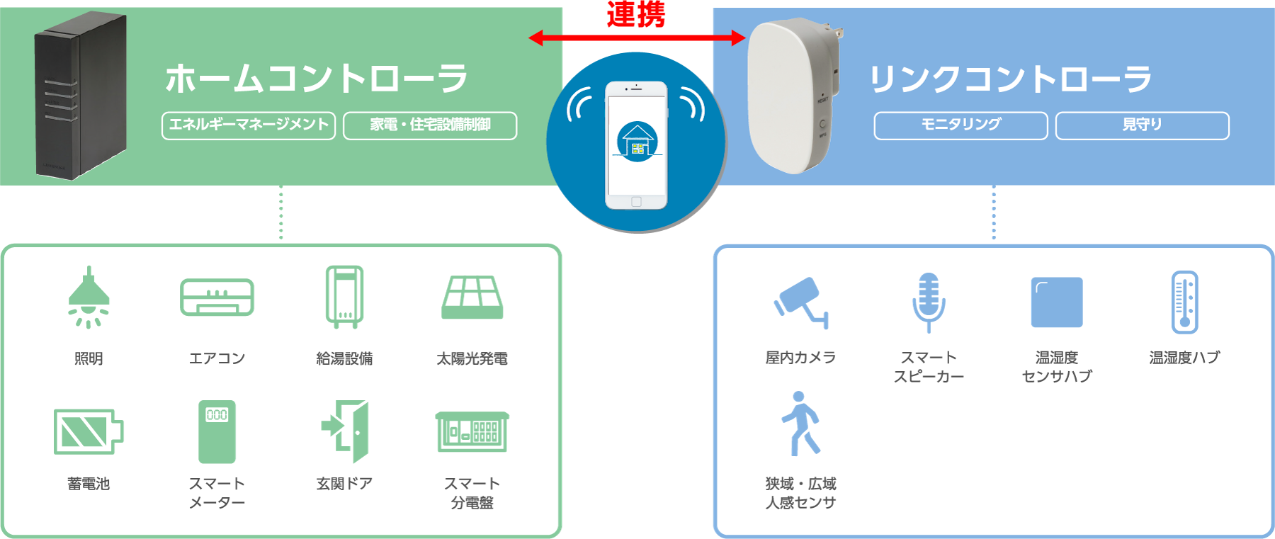 ライフアシストの概念図