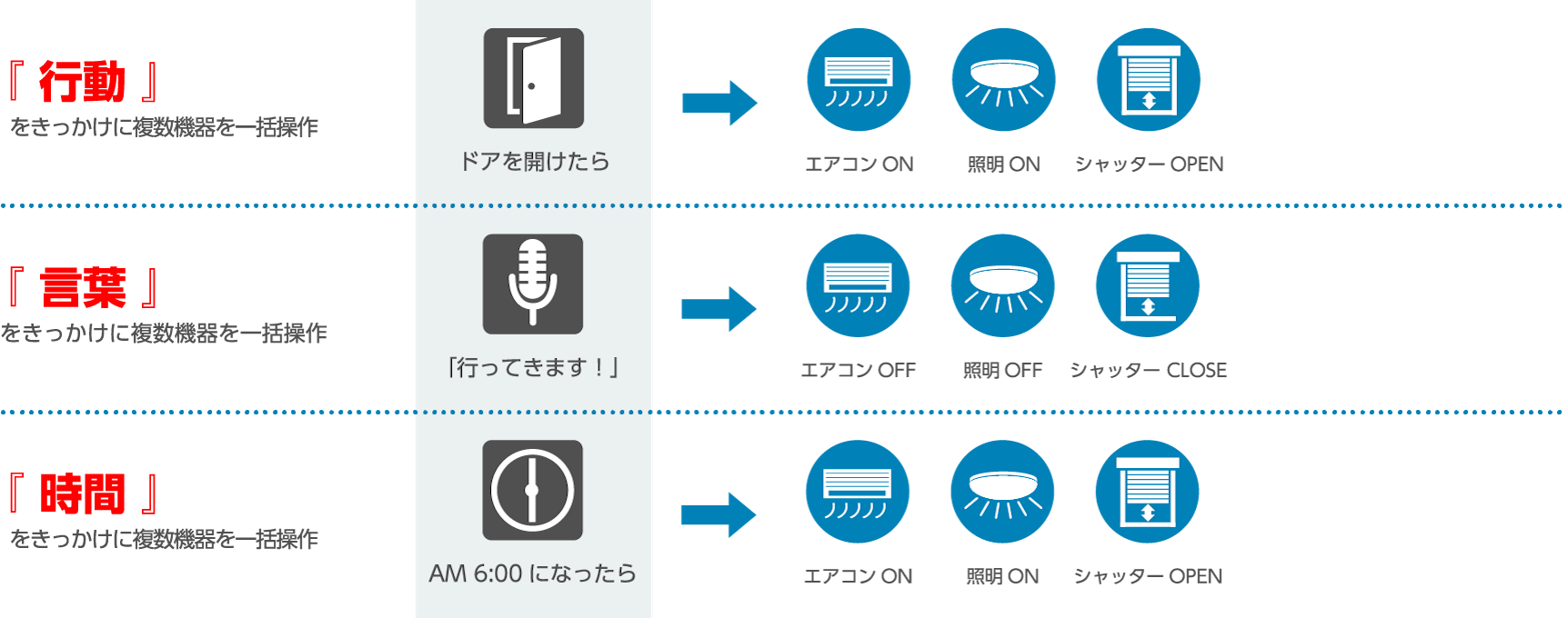 アシストルール機能の例