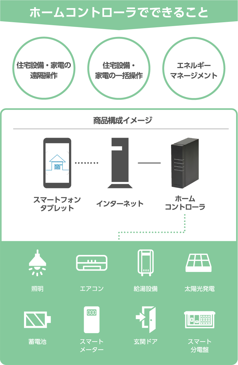 ホームコントローラーでできること