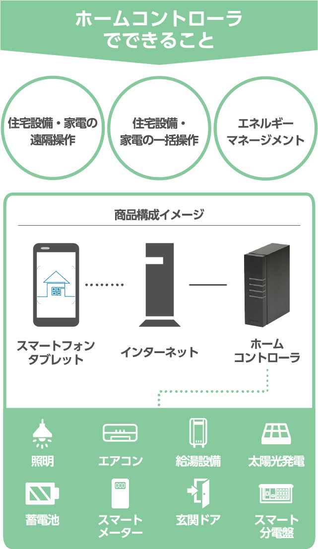 ホームコントローラーでできること