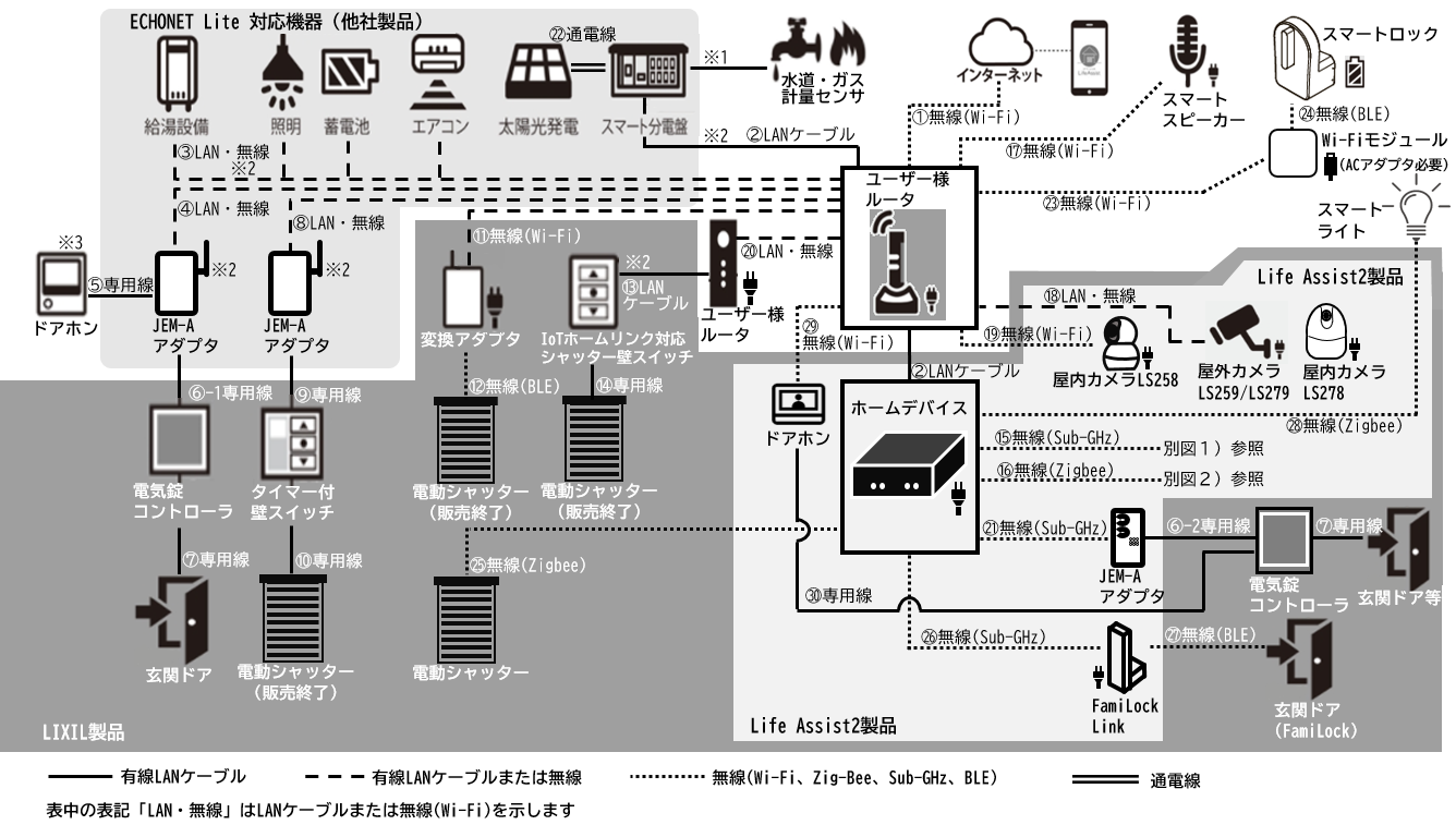 システム構成と接続 – Life Assist サポート