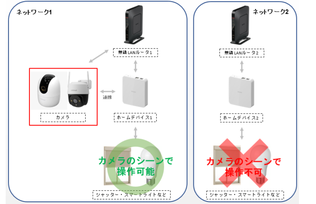 カメラ(LS278・LS279)でシーンを作成する – Life Assist サポート