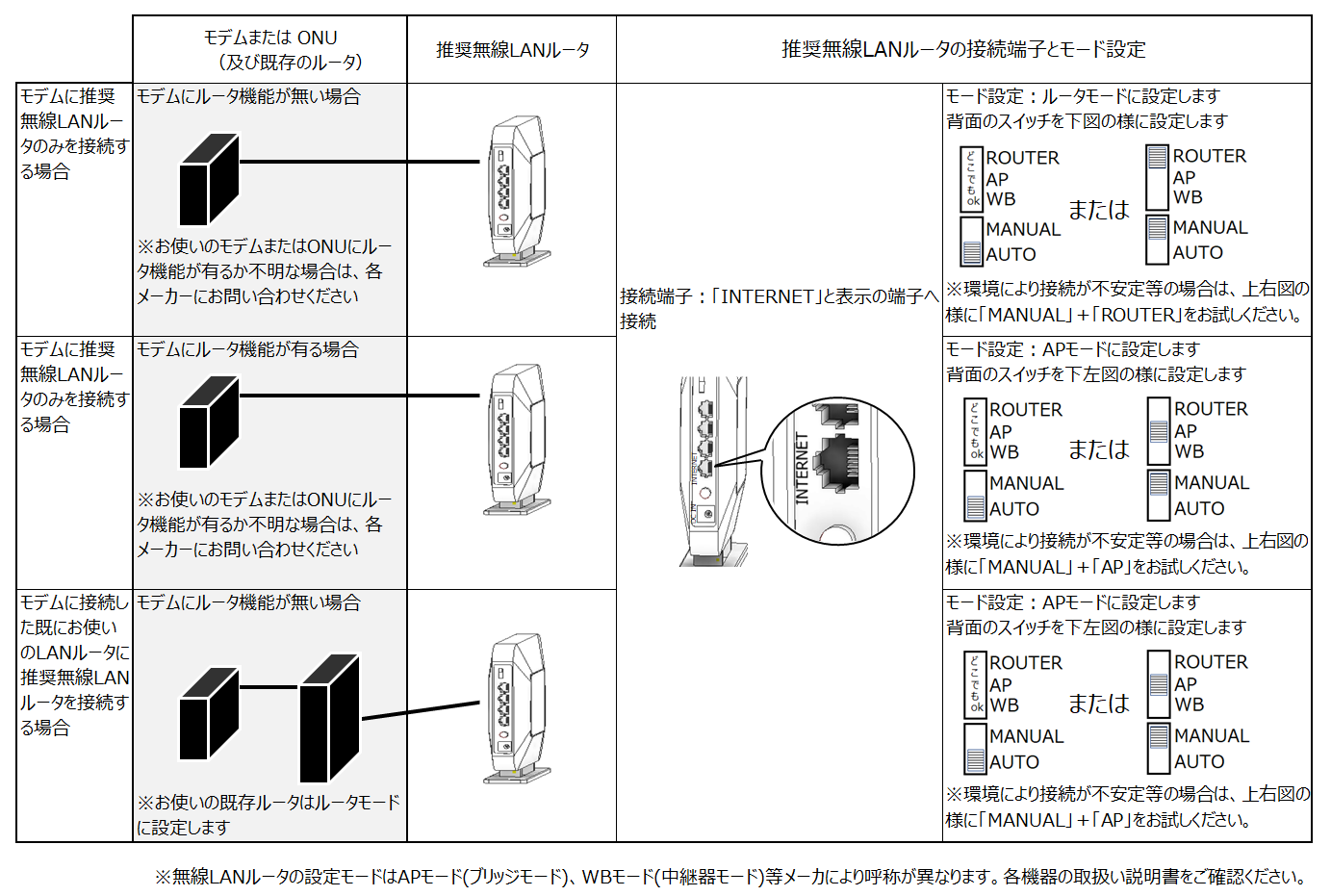 バッファロー 無線 lan 販売 の つなぎ 方